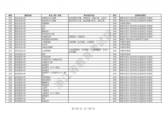 2024年浙江普通高校招生专业选考科目要求