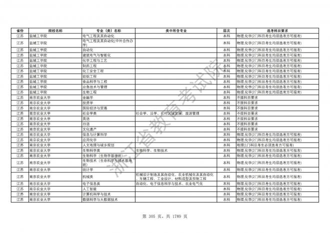 2024年浙江普通高校招生专业选考科目要求