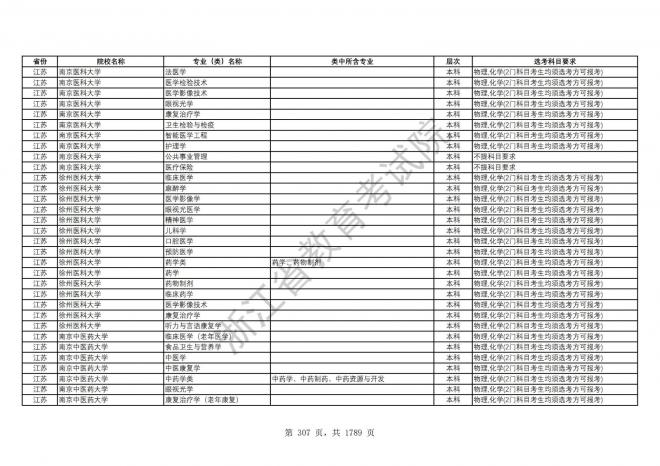 2024年浙江普通高校招生专业选考科目要求