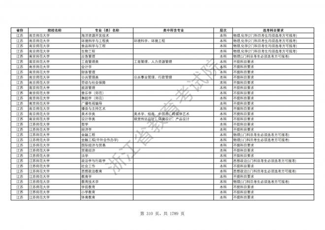 2024年浙江普通高校招生专业选考科目要求