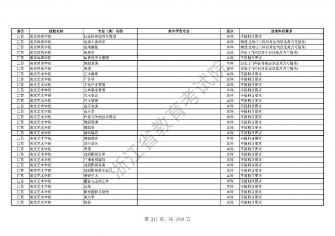 2024年浙江普通高校招生专业选考科目要求