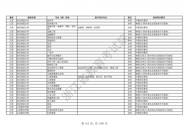 2024年浙江普通高校招生专业选考科目要求