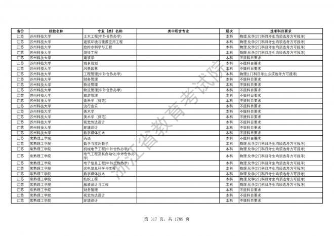 2024年浙江普通高校招生专业选考科目要求