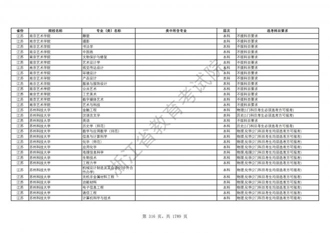 2024年浙江普通高校招生专业选考科目要求