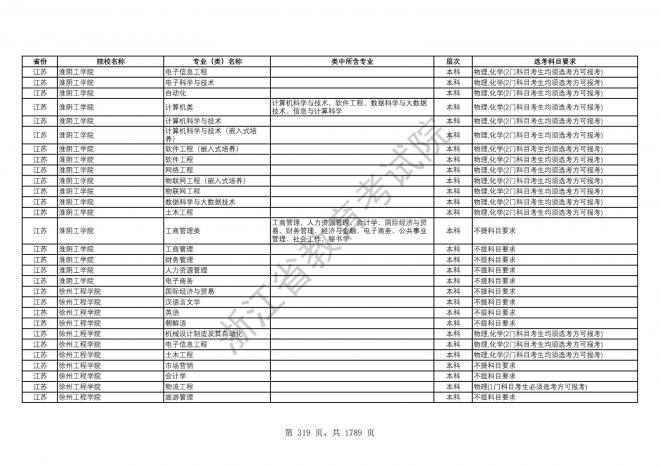 2024年浙江普通高校招生专业选考科目要求