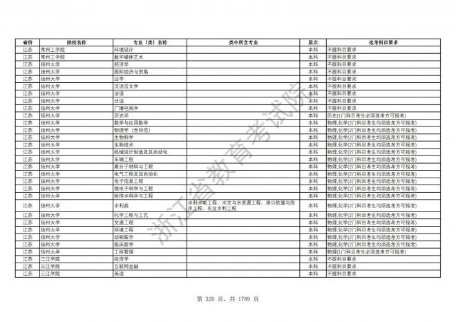 2024年浙江普通高校招生专业选考科目要求