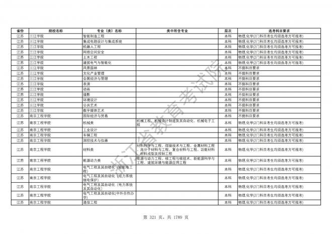 2024年浙江普通高校招生专业选考科目要求