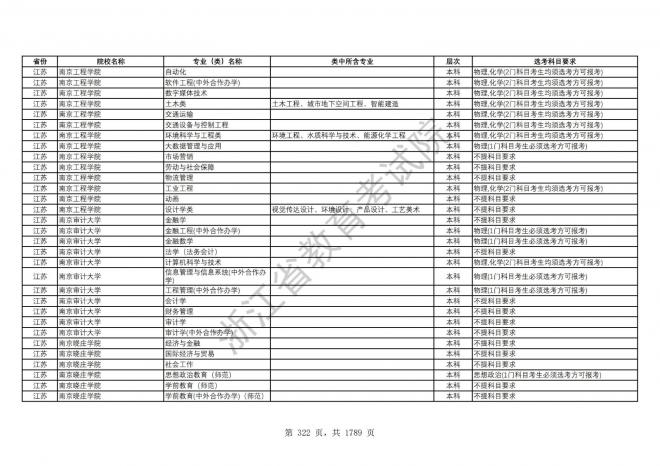 2024年浙江普通高校招生专业选考科目要求