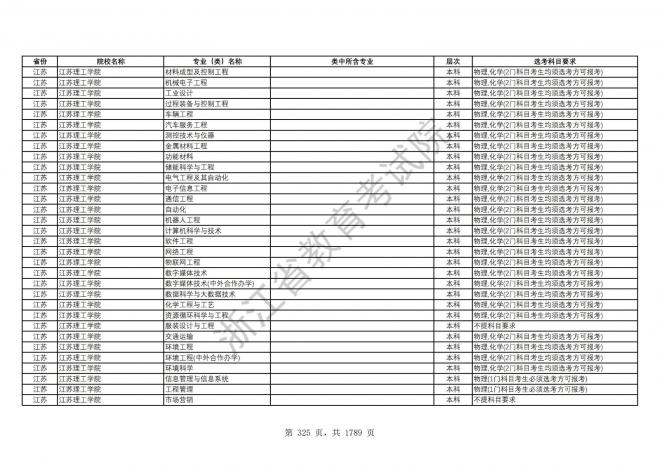 2024年浙江普通高校招生专业选考科目要求