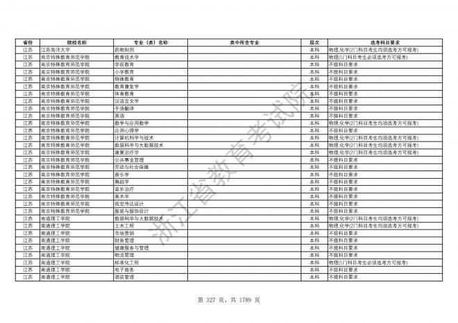 2024年浙江普通高校招生专业选考科目要求