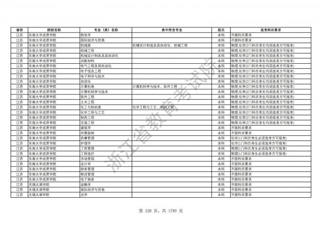 2024年浙江普通高校招生专业选考科目要求