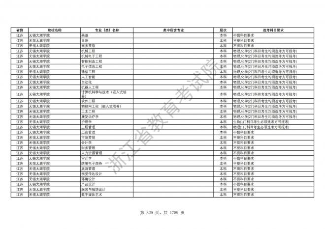 2024年浙江普通高校招生专业选考科目要求