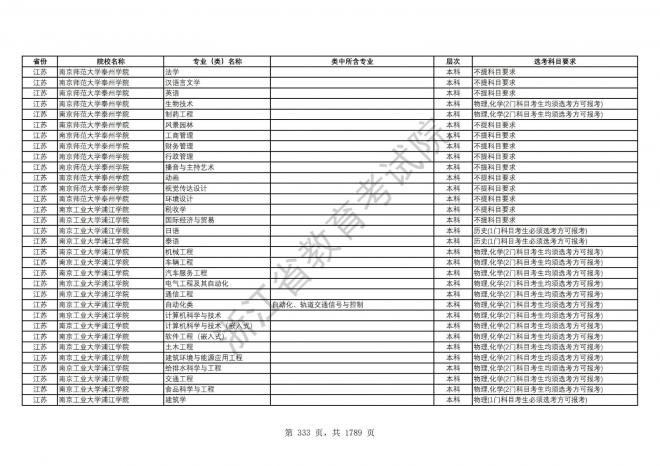 2024年浙江普通高校招生专业选考科目要求