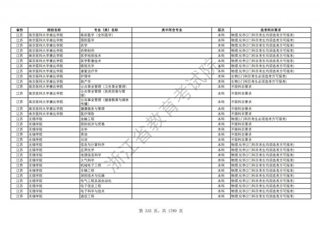 2024年浙江普通高校招生专业选考科目要求