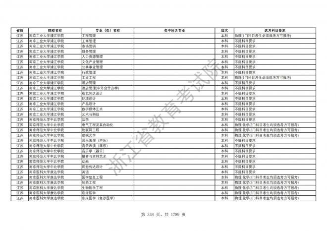 2024年浙江普通高校招生专业选考科目要求