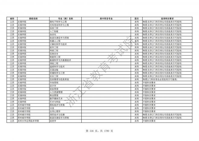 2024年浙江普通高校招生专业选考科目要求