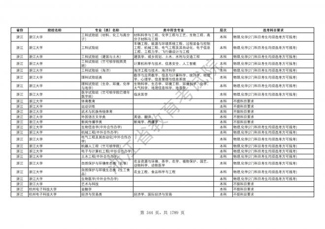 2024年浙江普通高校招生专业选考科目要求