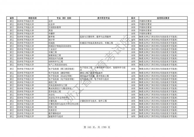 2024年浙江普通高校招生专业选考科目要求