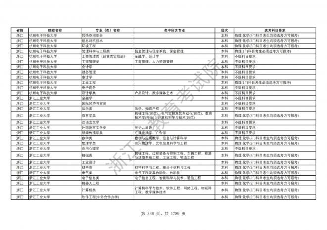 2024年浙江普通高校招生专业选考科目要求