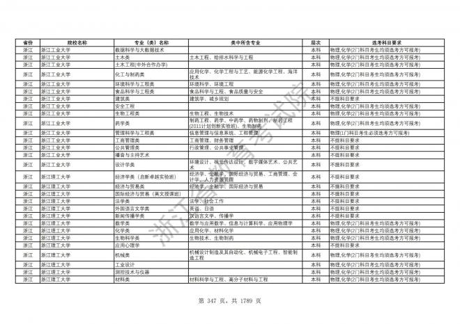 2024年浙江普通高校招生专业选考科目要求