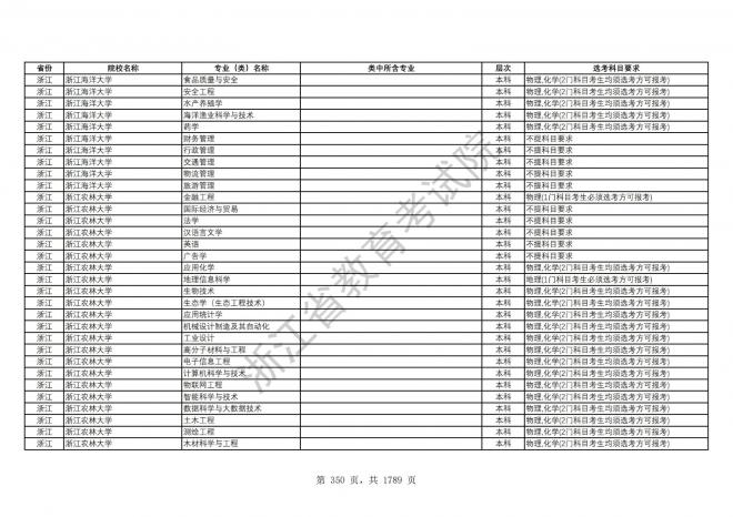 2024年浙江普通高校招生专业选考科目要求