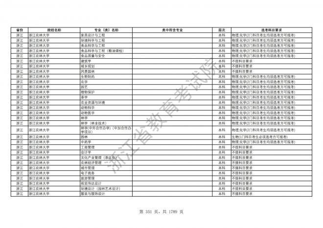 2024年浙江普通高校招生专业选考科目要求