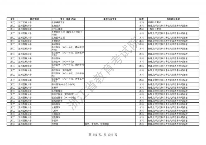 2024年浙江普通高校招生专业选考科目要求