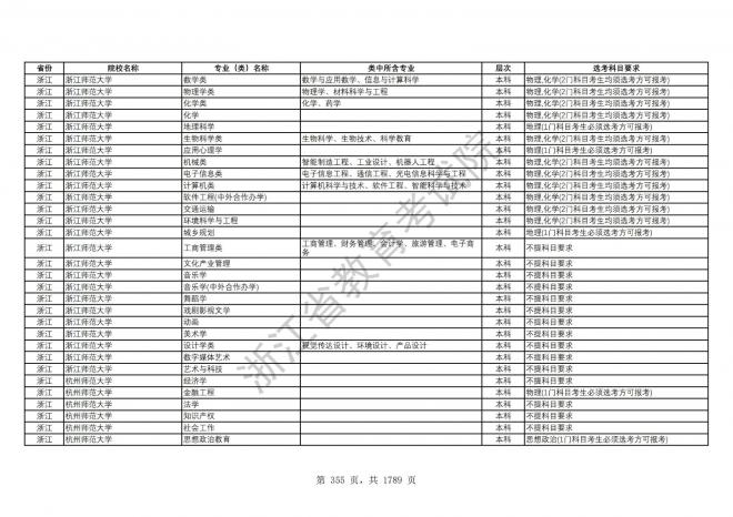 2024年浙江普通高校招生专业选考科目要求