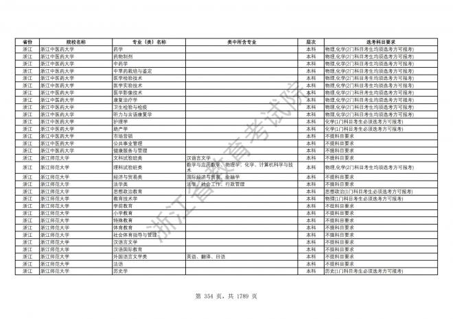 2024年浙江普通高校招生专业选考科目要求