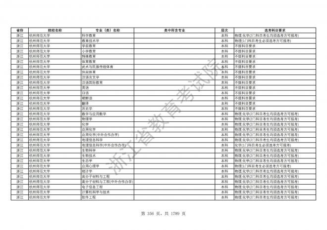 2024年浙江普通高校招生专业选考科目要求