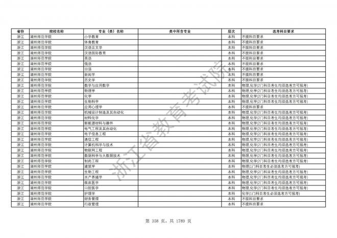 2024年浙江普通高校招生专业选考科目要求