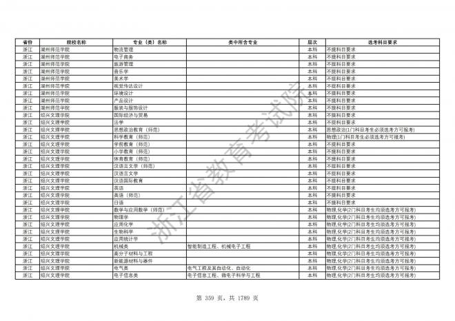 2024年浙江普通高校招生专业选考科目要求