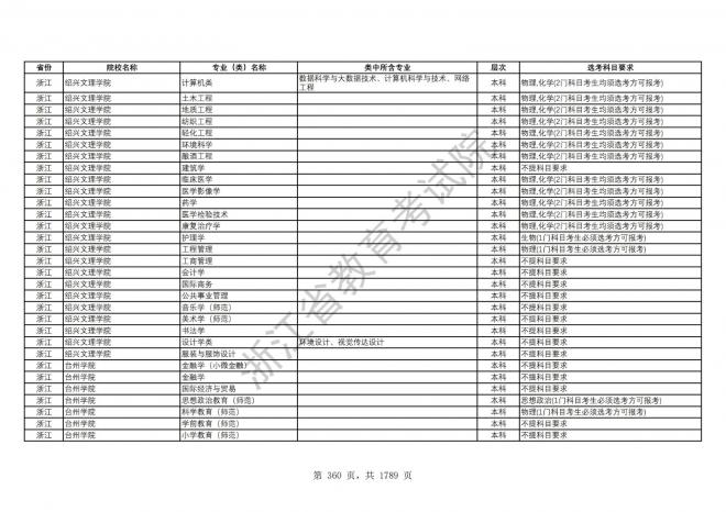 2024年浙江普通高校招生专业选考科目要求