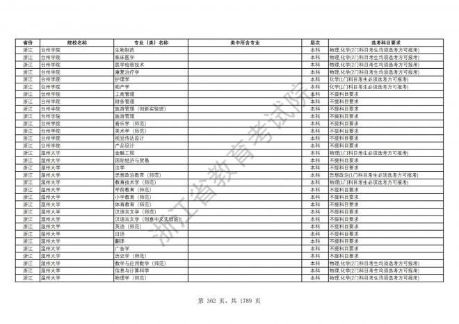 2024年浙江普通高校招生专业选考科目要求