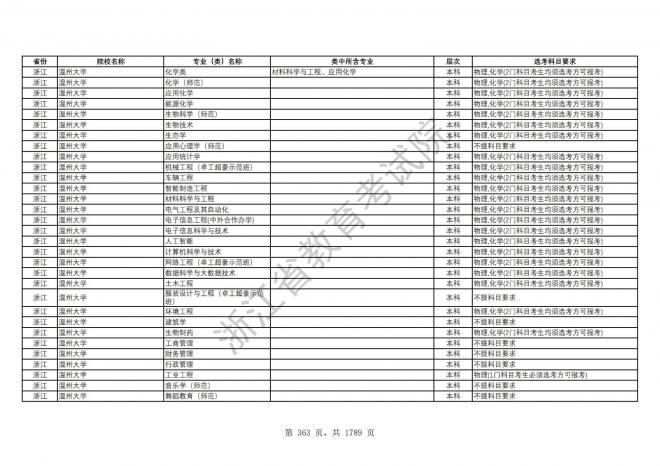 2024年浙江普通高校招生专业选考科目要求