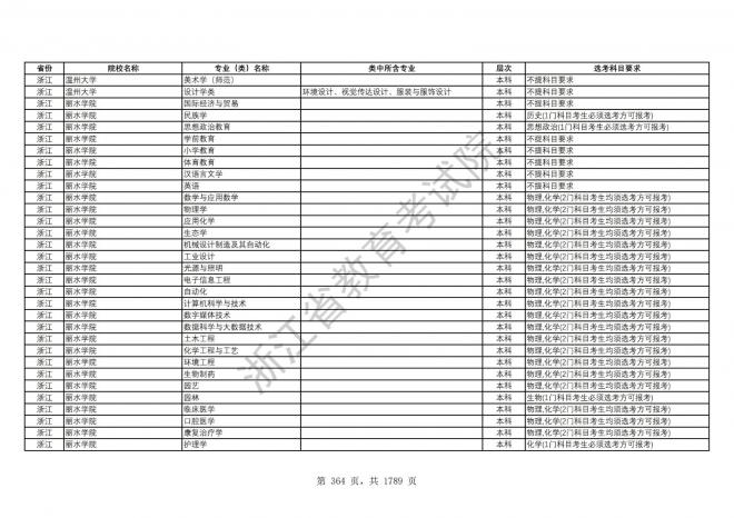 2024年浙江普通高校招生专业选考科目要求