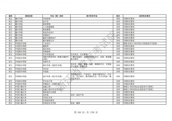 2024年浙江普通高校招生专业选考科目要求