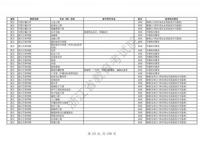 2024年浙江普通高校招生专业选考科目要求