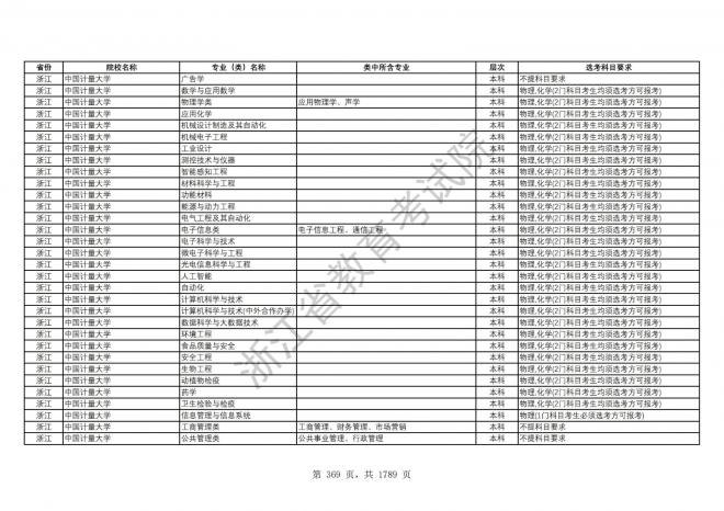 2024年浙江普通高校招生专业选考科目要求