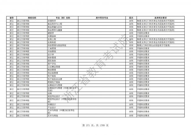 2024年浙江普通高校招生专业选考科目要求