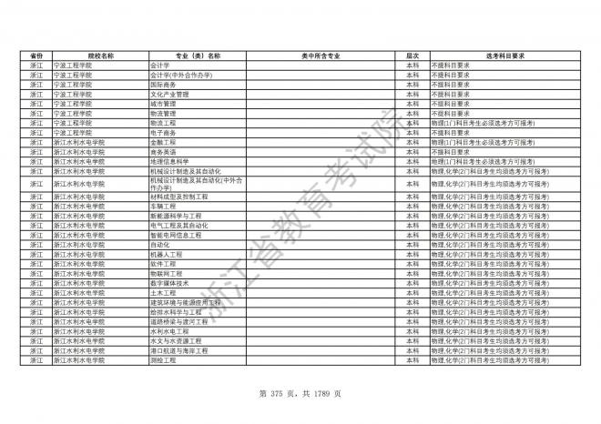 2024年浙江普通高校招生专业选考科目要求