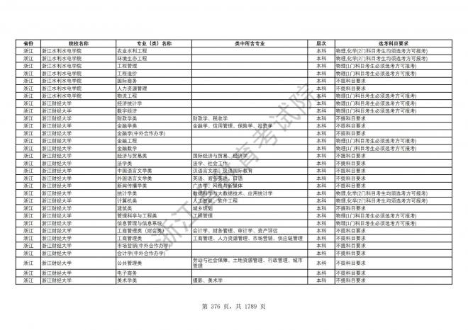 2024年浙江普通高校招生专业选考科目要求