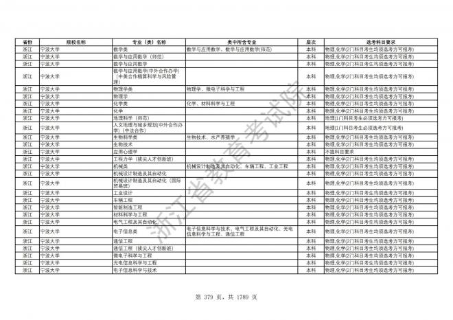 2024年浙江普通高校招生专业选考科目要求