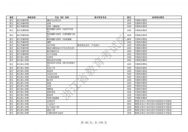 2024年浙江普通高校招生专业选考科目要求