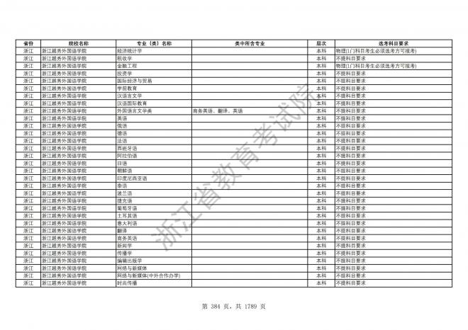 2024年浙江普通高校招生专业选考科目要求