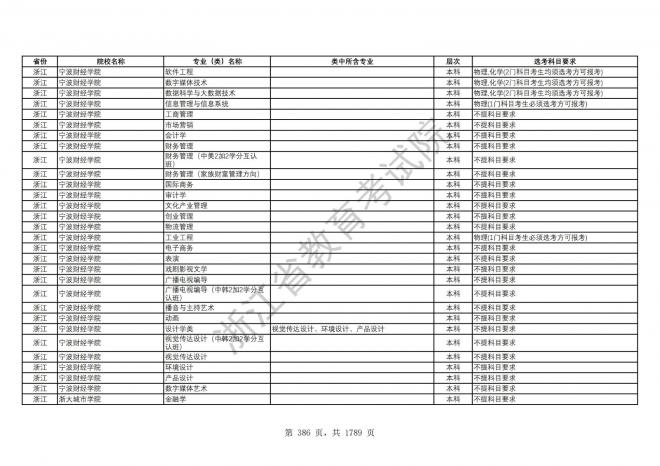 2024年浙江普通高校招生专业选考科目要求