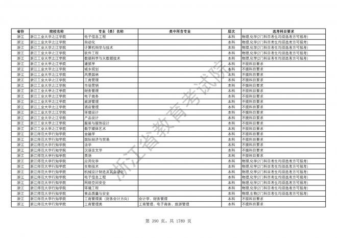 2024年浙江普通高校招生专业选考科目要求