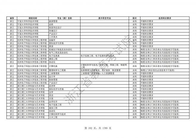 2024年浙江普通高校招生专业选考科目要求