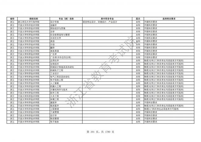 2024年浙江普通高校招生专业选考科目要求