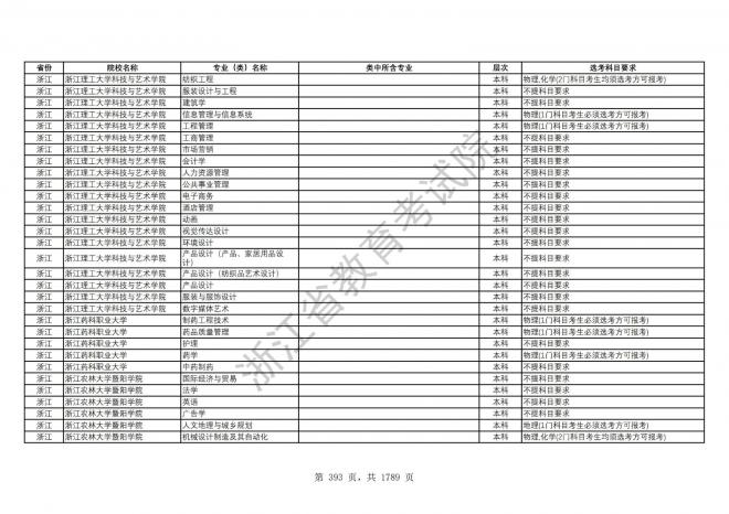 2024年浙江普通高校招生专业选考科目要求